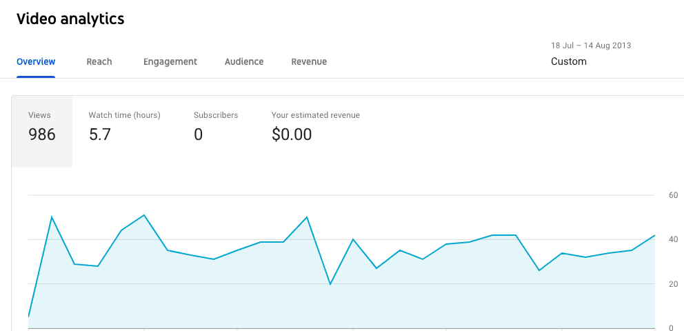 Youtube video analytics